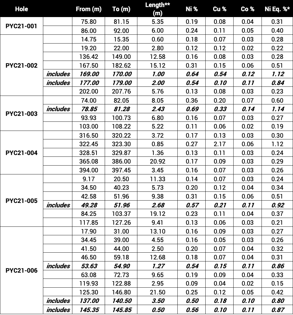Murchison Minerals Table1 NR Apr21 2022
