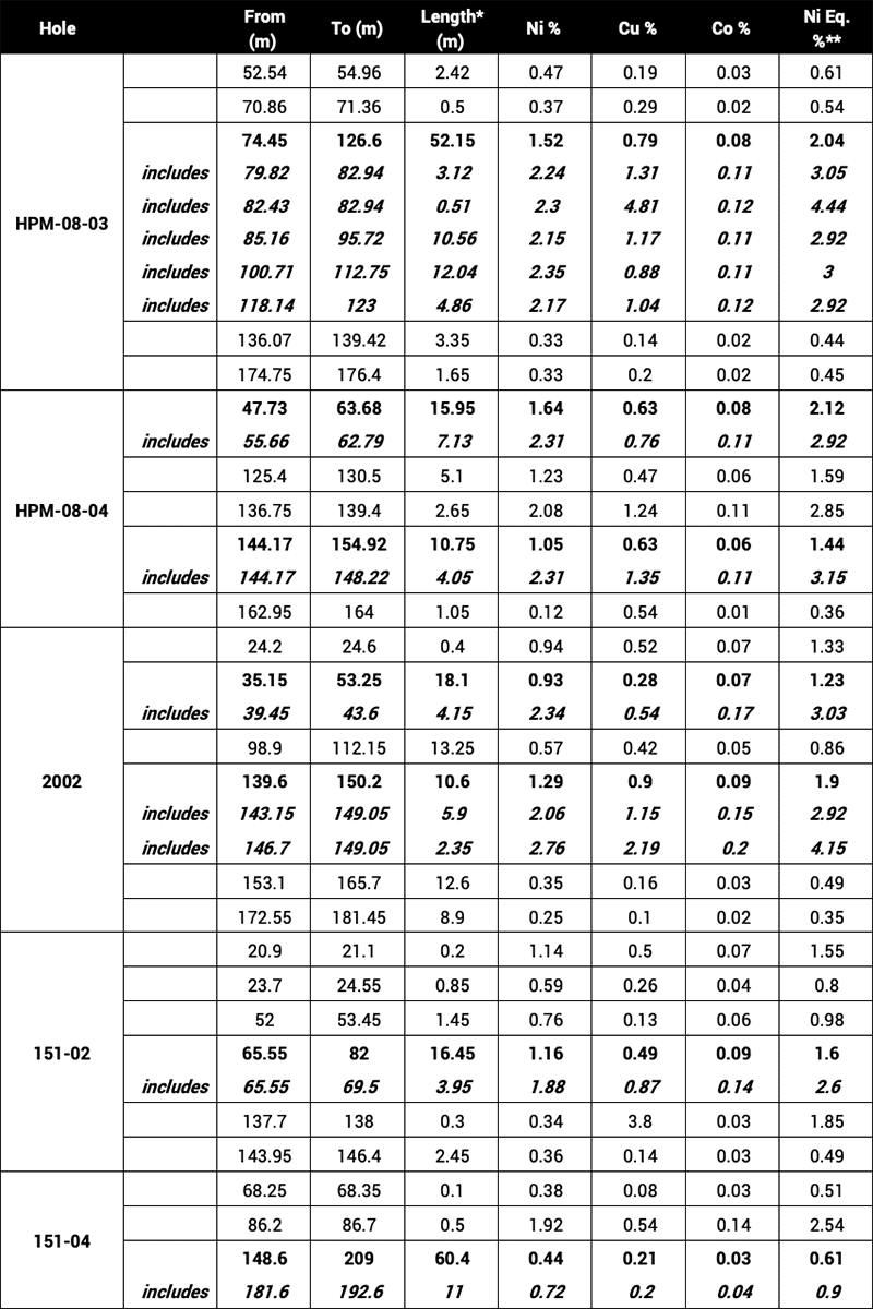Murchison Minerals Table1