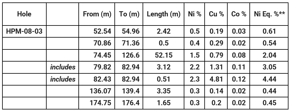 Murchison Minerals BDF Assay Results Table 1