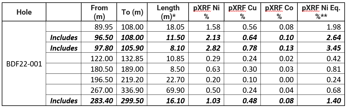 Murchison Minerals Table 1 BDF22-001 pXRF Results