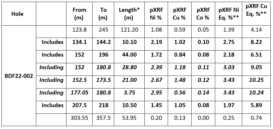 Murchison Minerals Table 1 BDF22-022 pXRF Results
