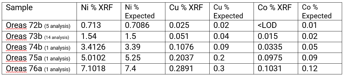 Murchison Minerals Table 3 BDF22-001Compare XRF vs Standard