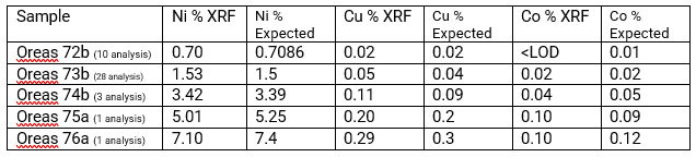 Murchison Minerals Table 4 Comparative of Average XRF 2022 Drill Campaign