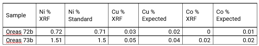 Murchison Minerals Comparitive XRF Results vs Standards Table 4