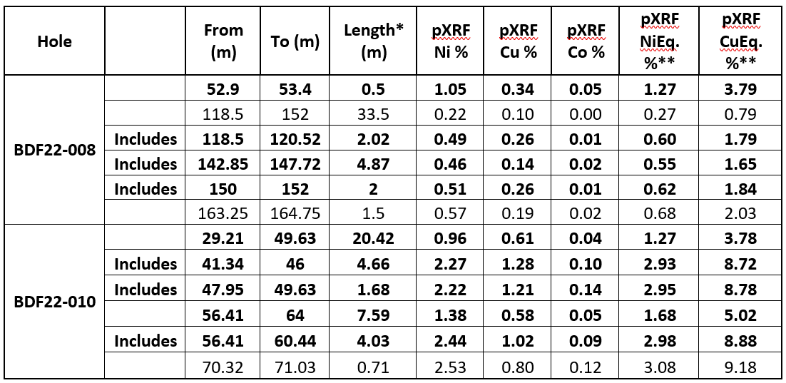 Murchison Minerals Table 1 pXRF Highlighted Results