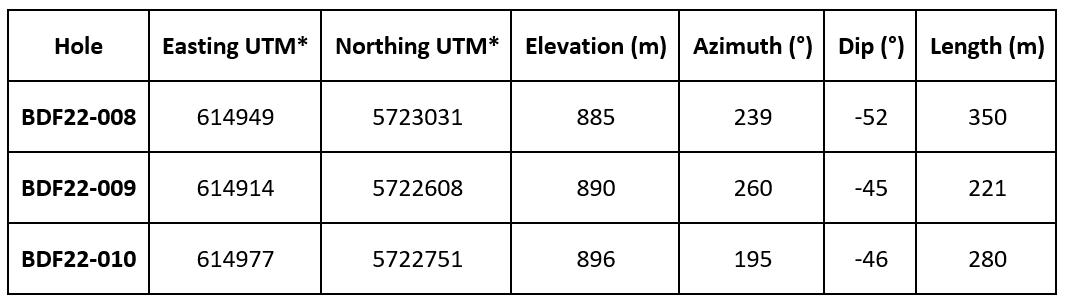 Murchison Minerals Table 2 Drill Hole Information
