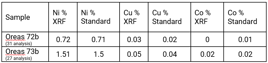 Murchison Minerals Table 4 Average XRF Results vs Standards