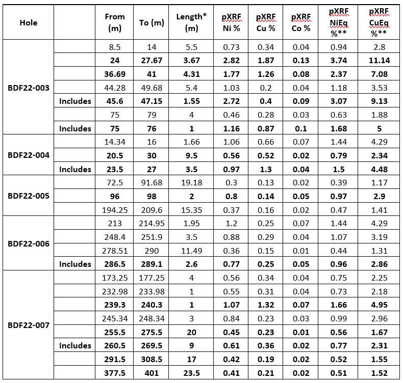 Murchison Minerals pXRF Highlighted Results Table 1