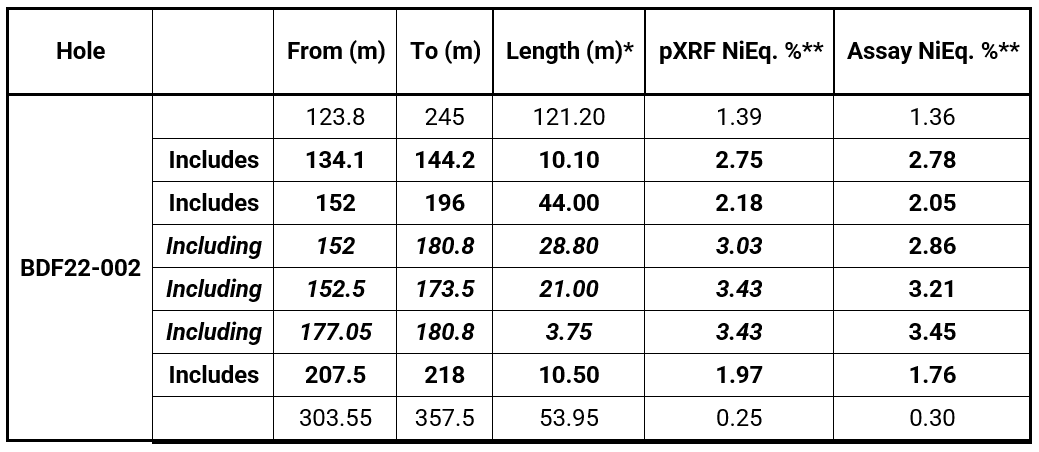 Murchison Minerals N29 Table 2 BDFS