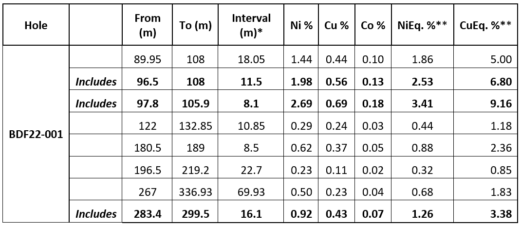 Murchison Minerals NR14NOV22 Table 1 BDF22-001 Assay Results
