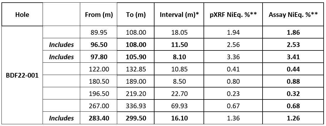 Murchison Minerals NR14NOV22 Table 2 BDF22-001pXRF Comparison to Lab Assay Results