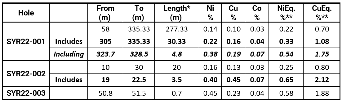 Muchison Minerals 7FEB23 Table 1 2022 Syrah Significant Assay Results
