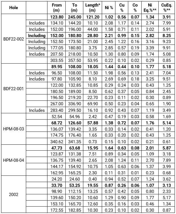 Murchison Minerals HPM Table 1